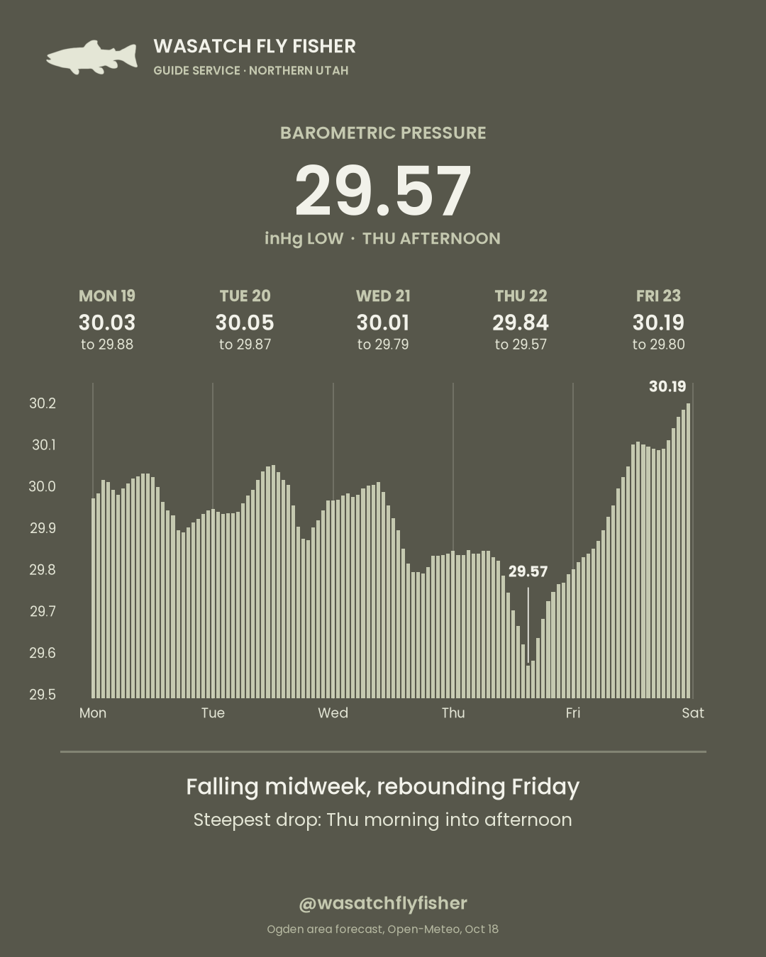 Barometric pressure chart for the Ogden area, week of Oct 19, 2026